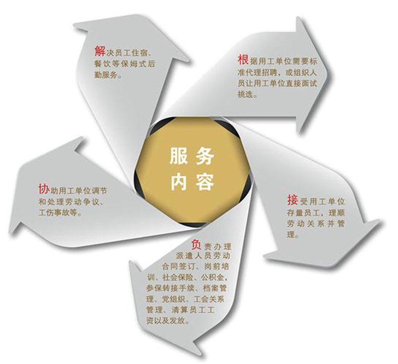 劳动力流动新形势:劳务派遣行业动态分析